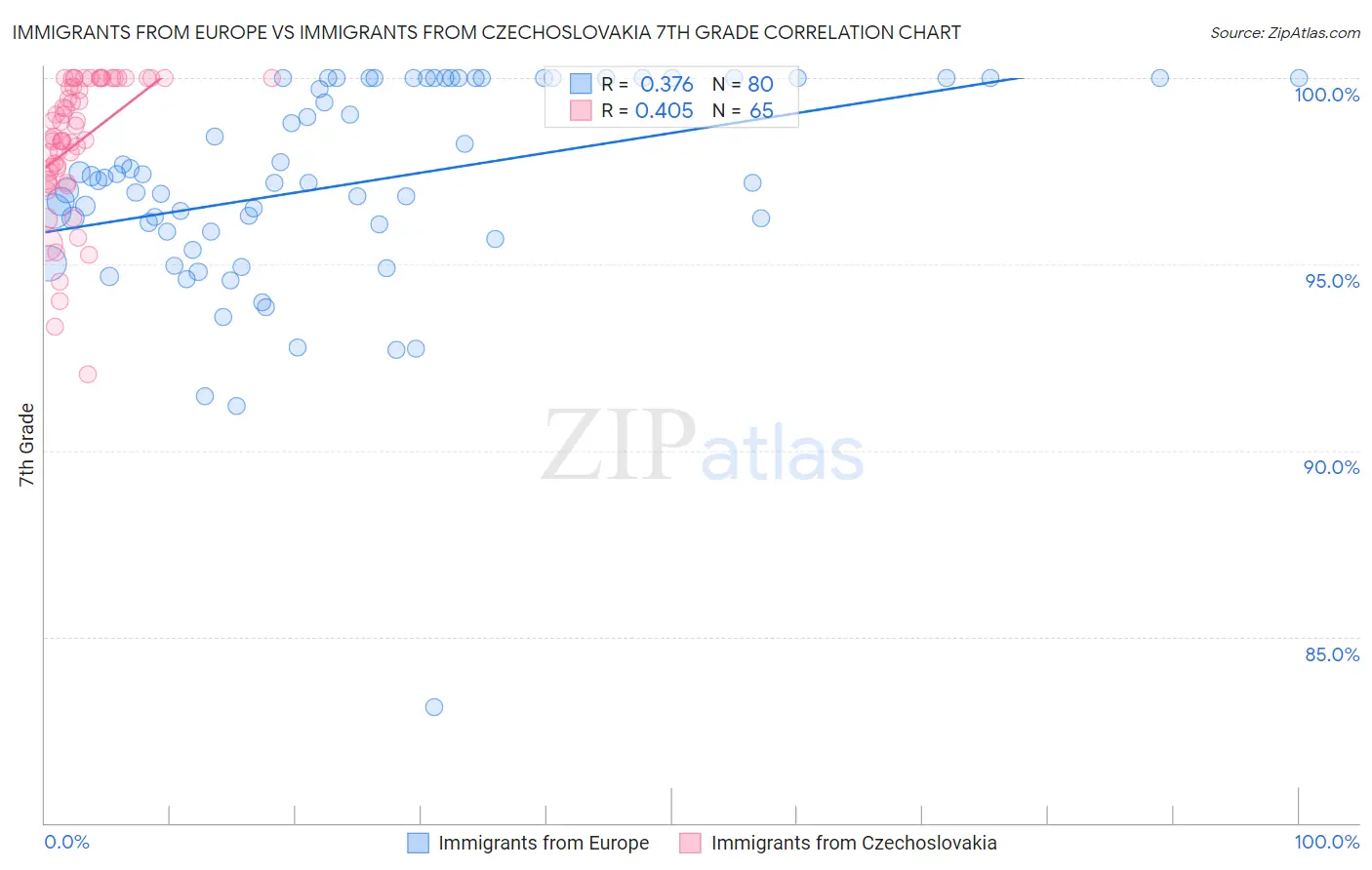 Immigrants from Europe vs Immigrants from Czechoslovakia 7th Grade