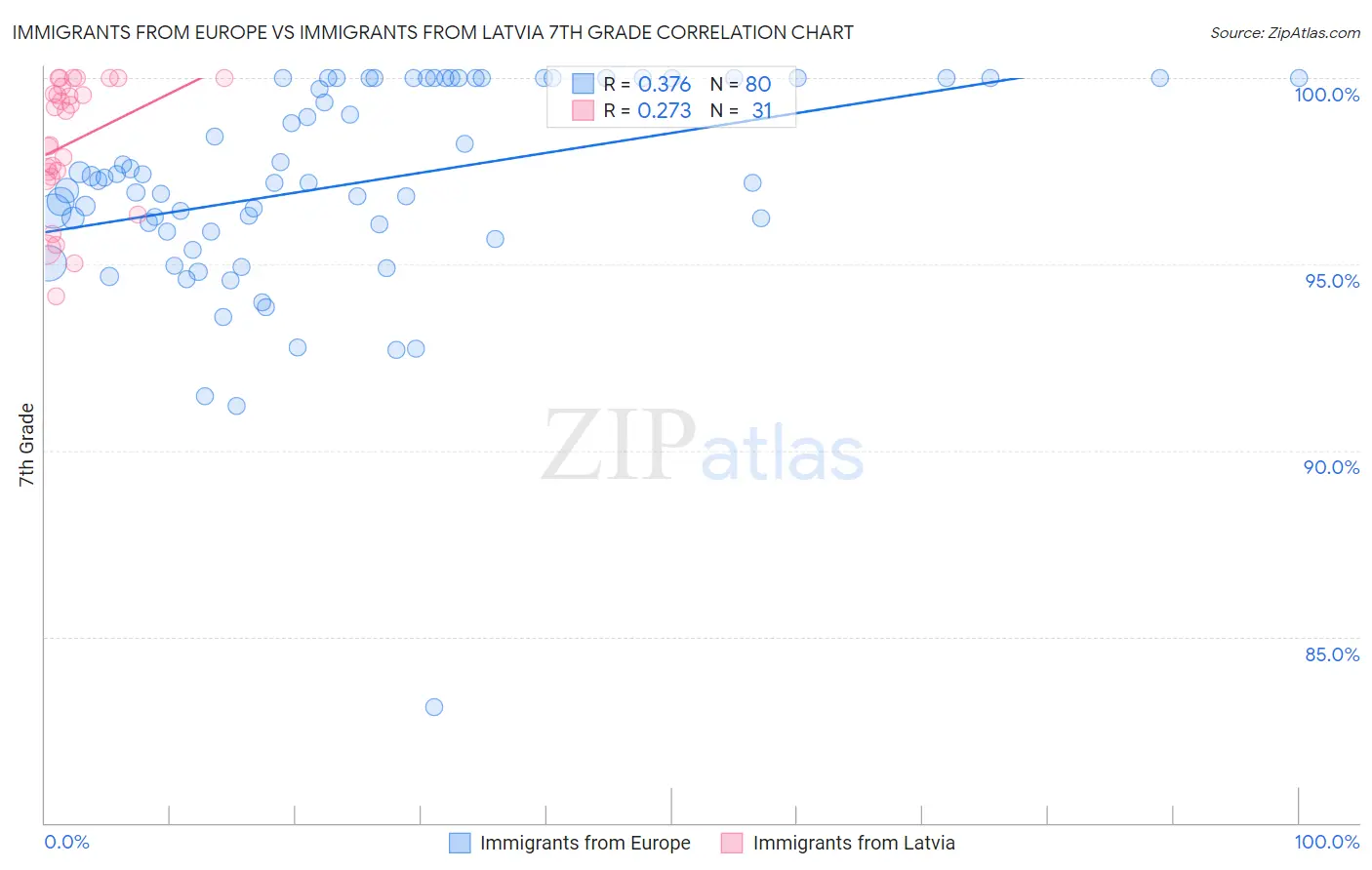 Immigrants from Europe vs Immigrants from Latvia 7th Grade