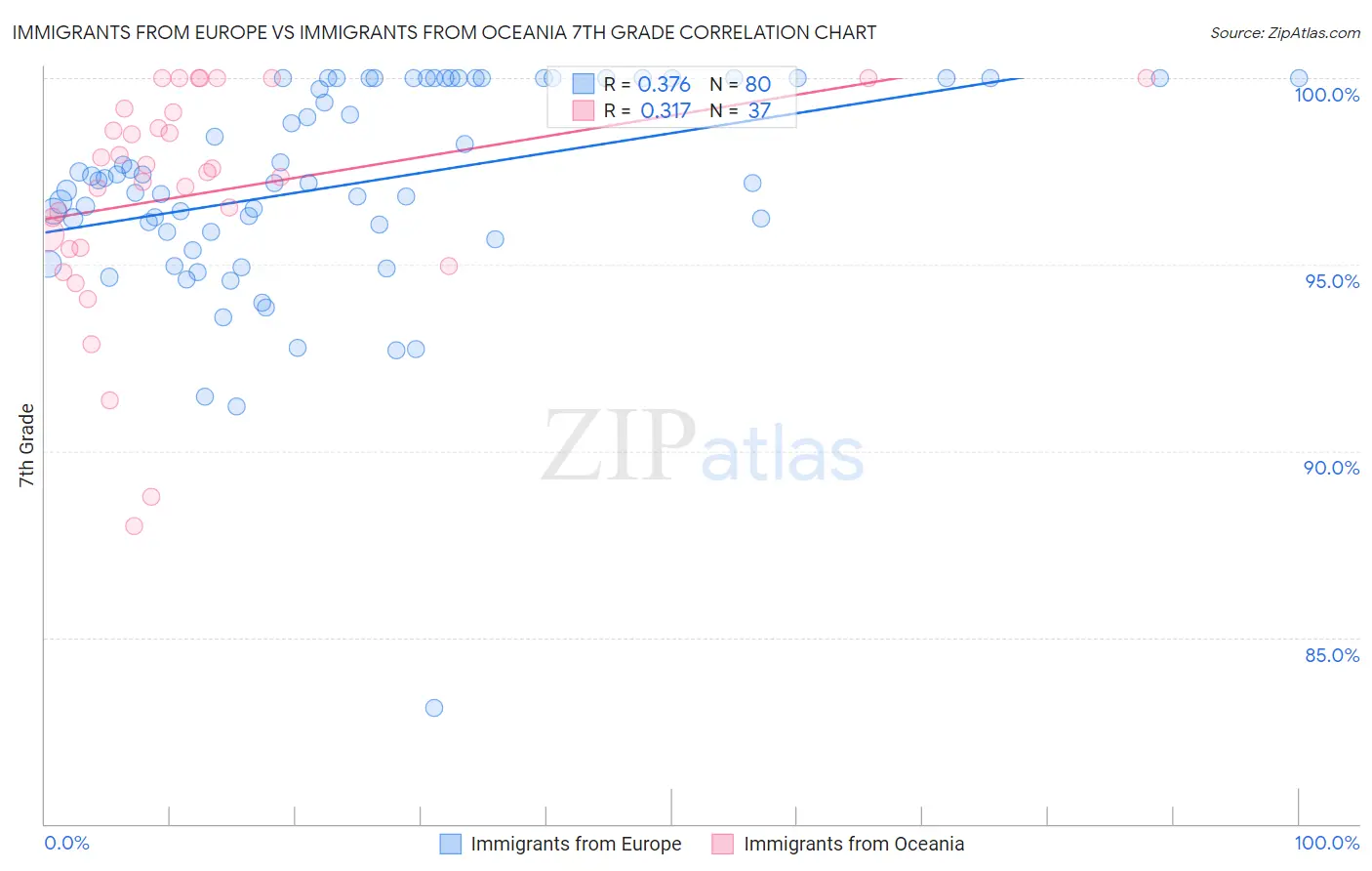 Immigrants from Europe vs Immigrants from Oceania 7th Grade