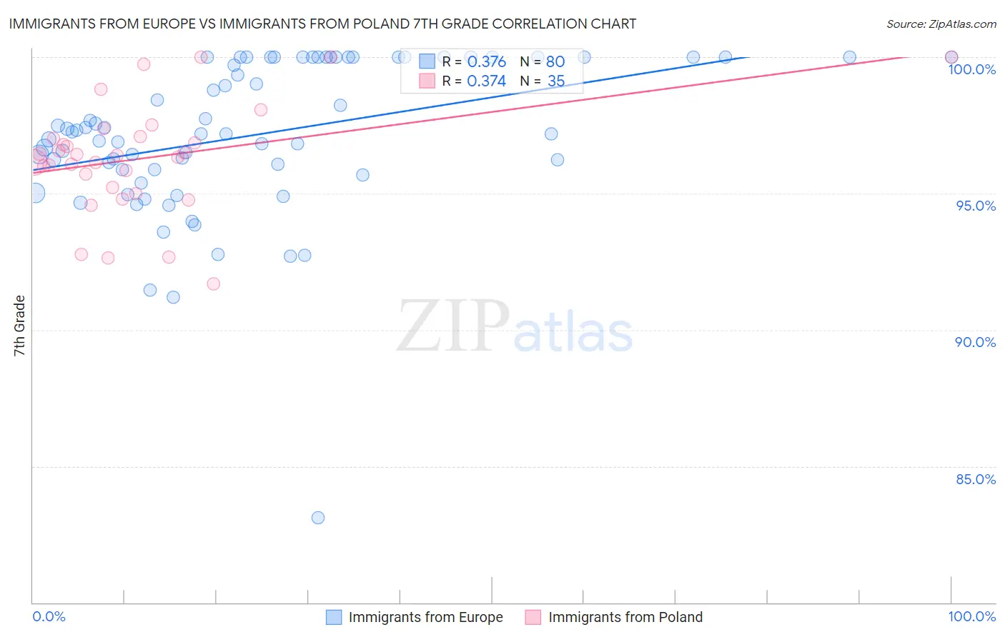 Immigrants from Europe vs Immigrants from Poland 7th Grade