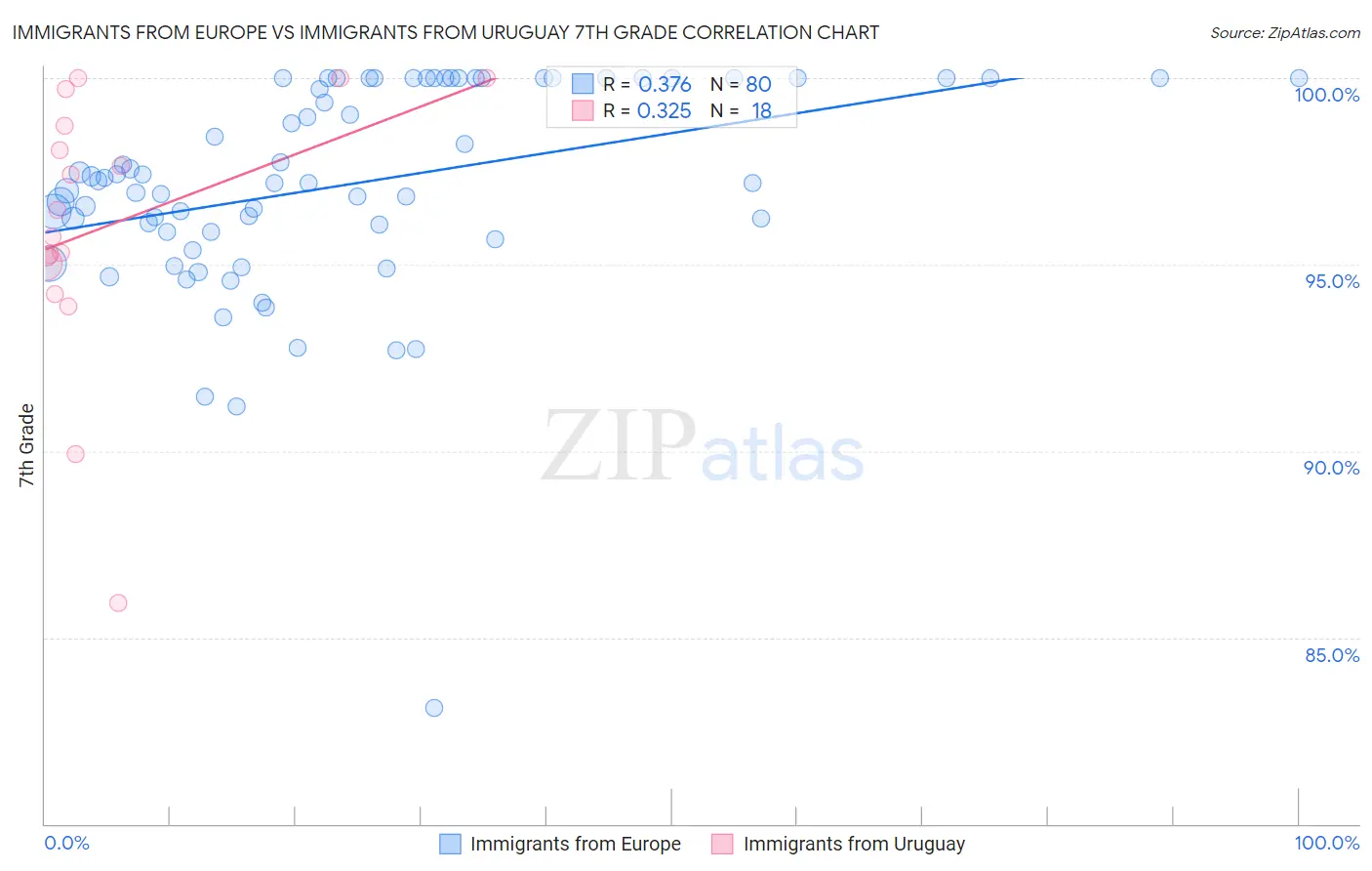 Immigrants from Europe vs Immigrants from Uruguay 7th Grade