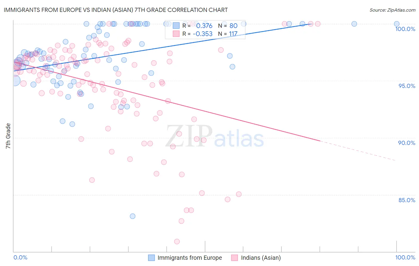 Immigrants from Europe vs Indian (Asian) 7th Grade