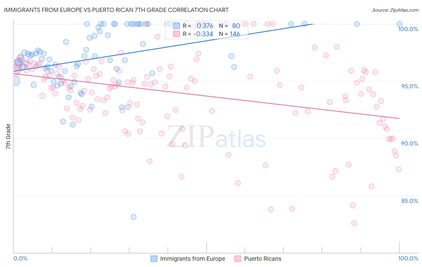 Immigrants from Europe vs Puerto Rican 7th Grade