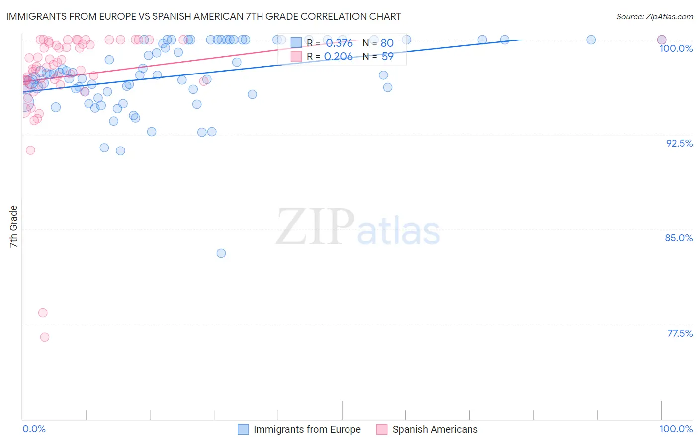 Immigrants from Europe vs Spanish American 7th Grade