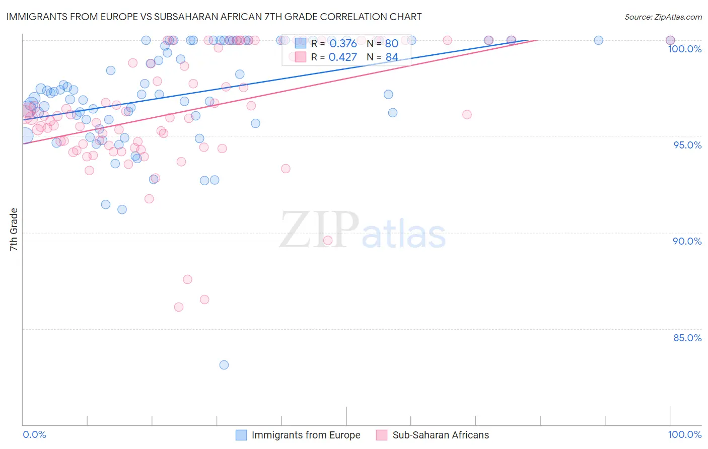 Immigrants from Europe vs Subsaharan African 7th Grade