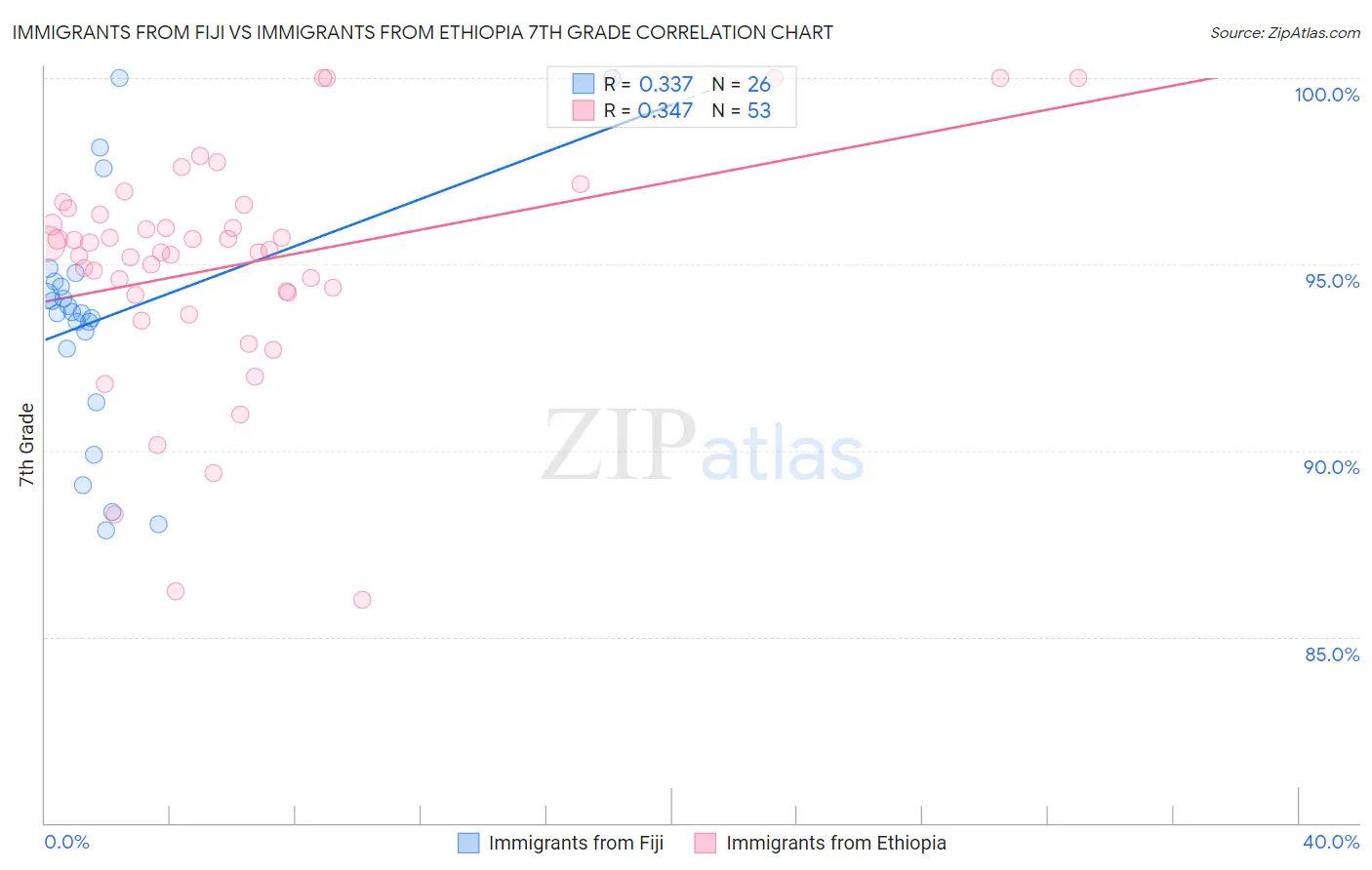 Immigrants from Fiji vs Immigrants from Ethiopia 7th Grade