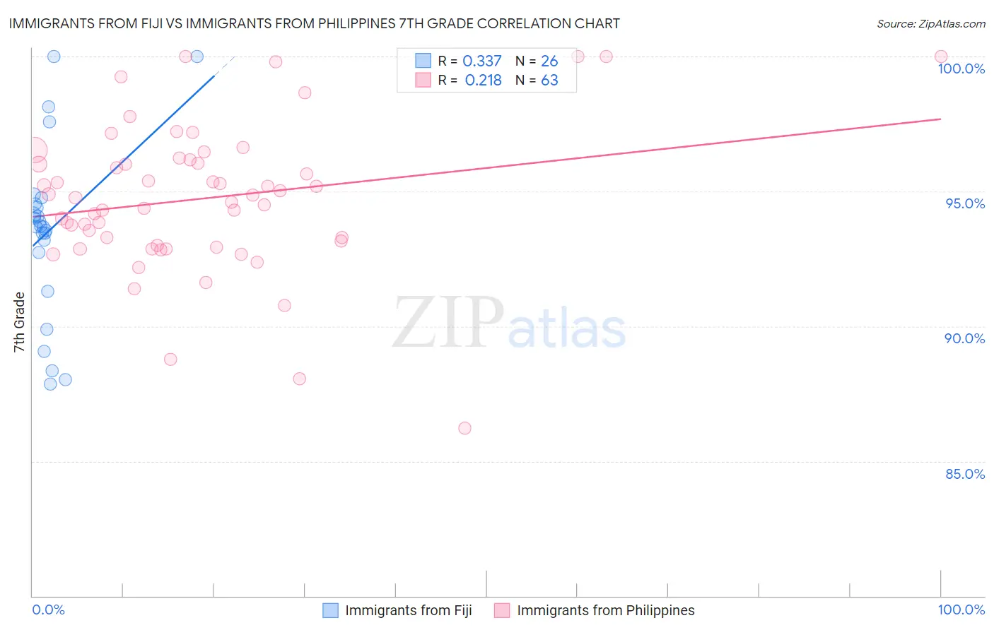 Immigrants from Fiji vs Immigrants from Philippines 7th Grade