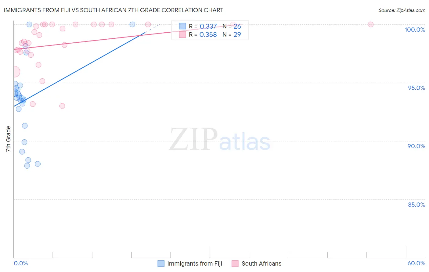 Immigrants from Fiji vs South African 7th Grade