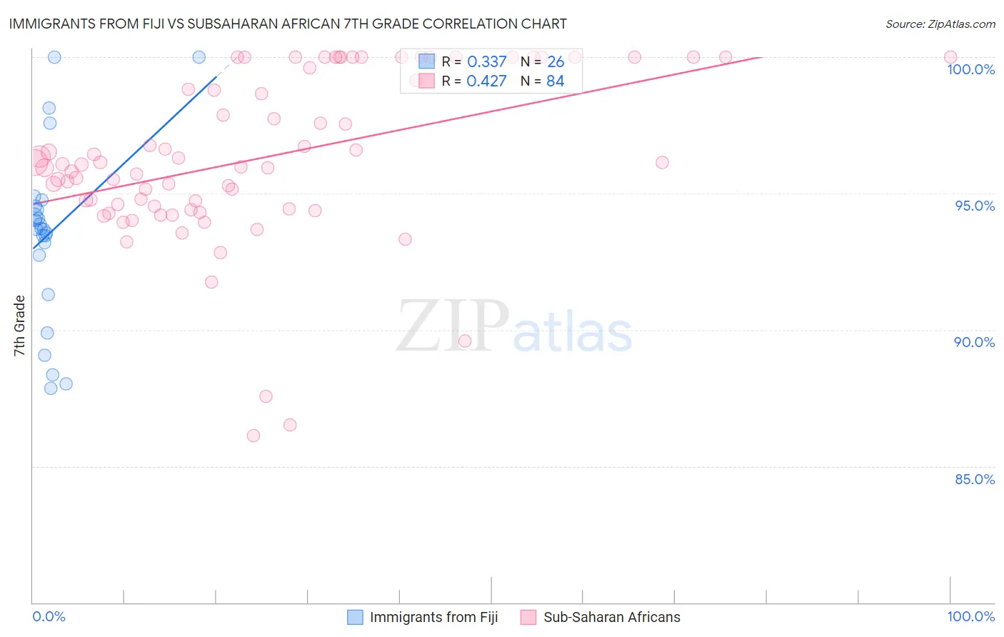 Immigrants from Fiji vs Subsaharan African 7th Grade