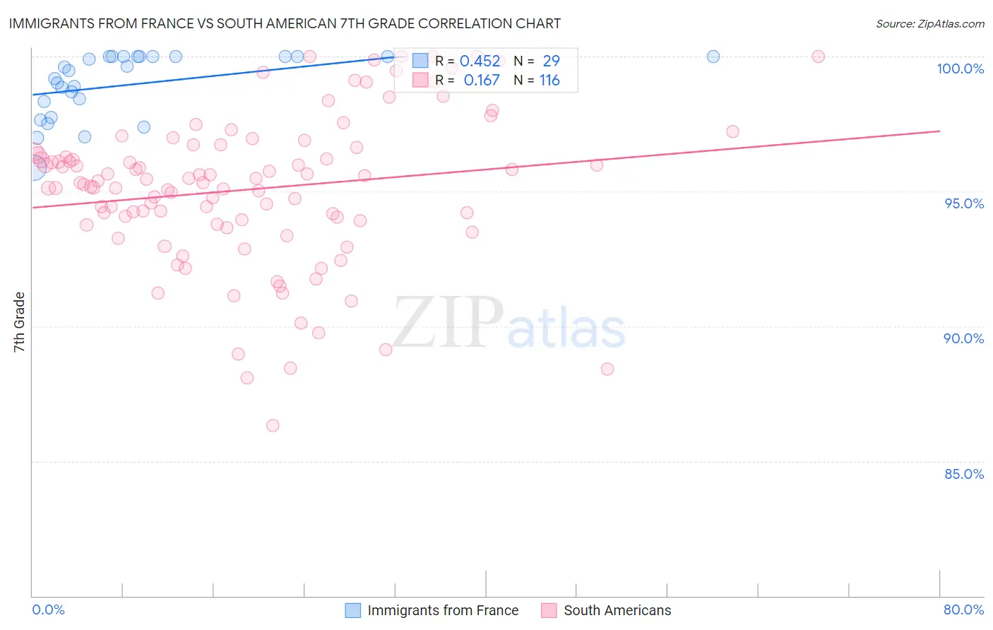 Immigrants from France vs South American 7th Grade