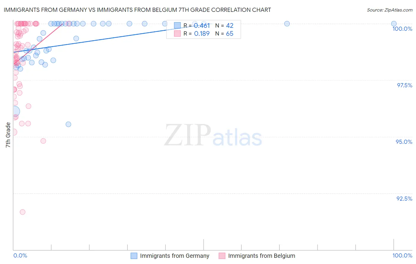 Immigrants from Germany vs Immigrants from Belgium 7th Grade