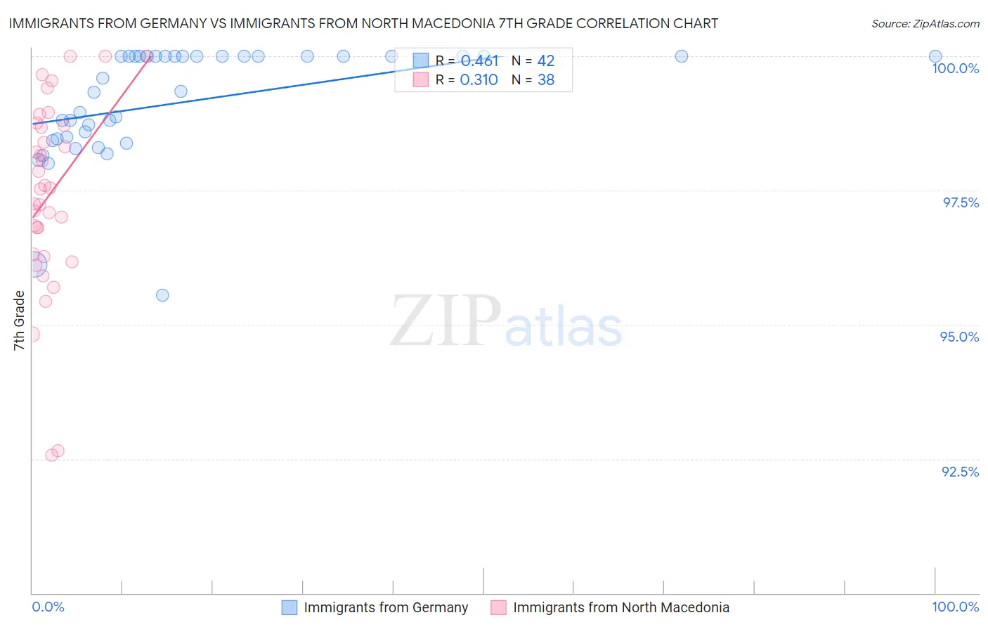 Immigrants from Germany vs Immigrants from North Macedonia 7th Grade