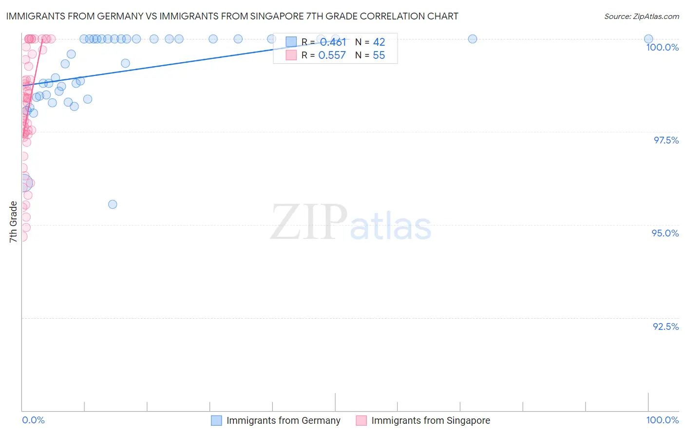 Immigrants from Germany vs Immigrants from Singapore 7th Grade