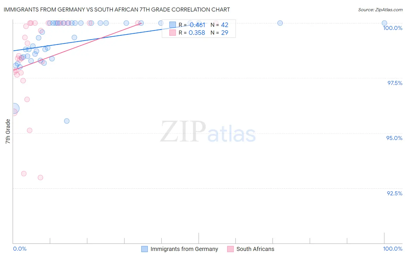 Immigrants from Germany vs South African 7th Grade