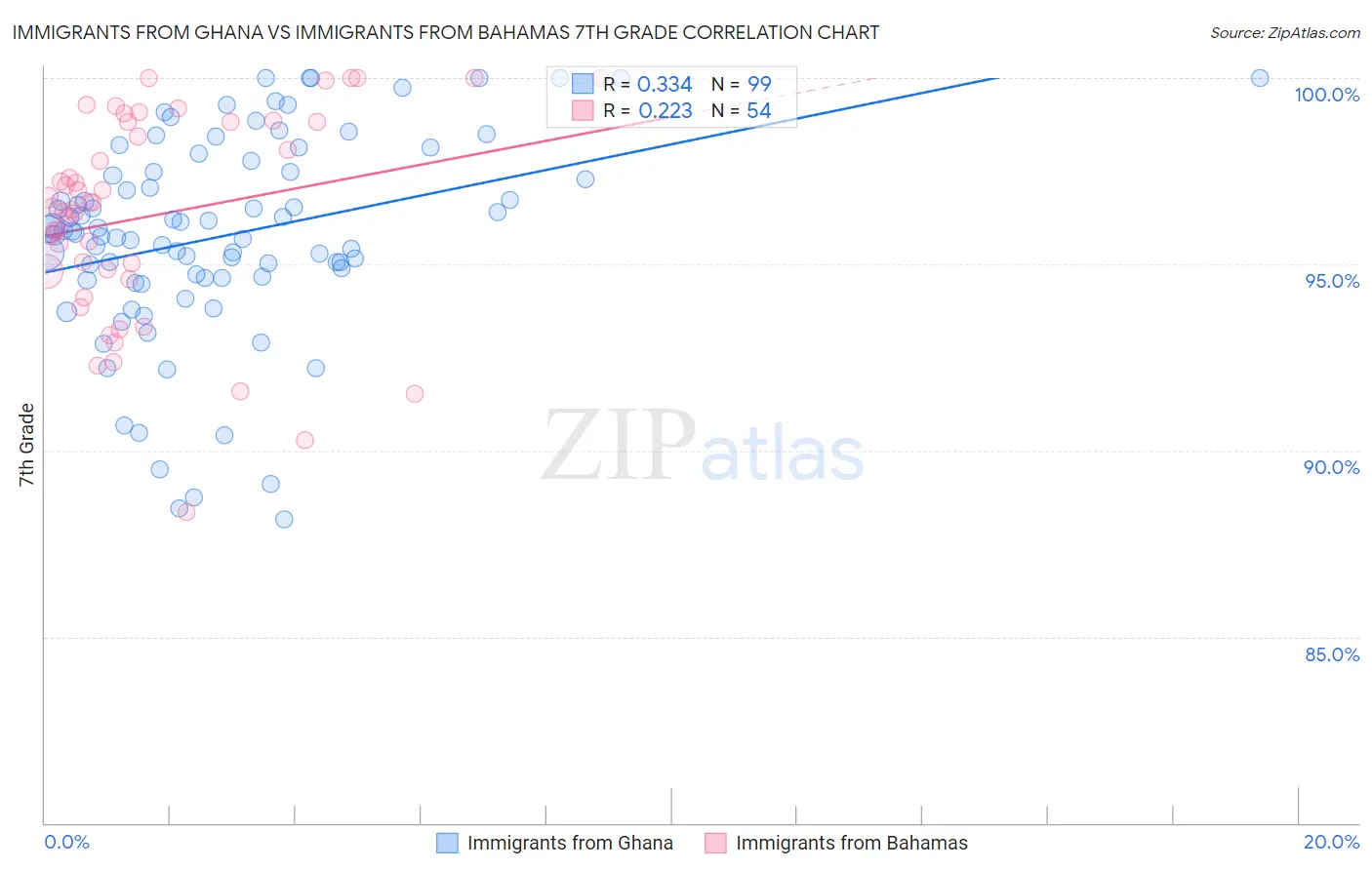 Immigrants from Ghana vs Immigrants from Bahamas 7th Grade