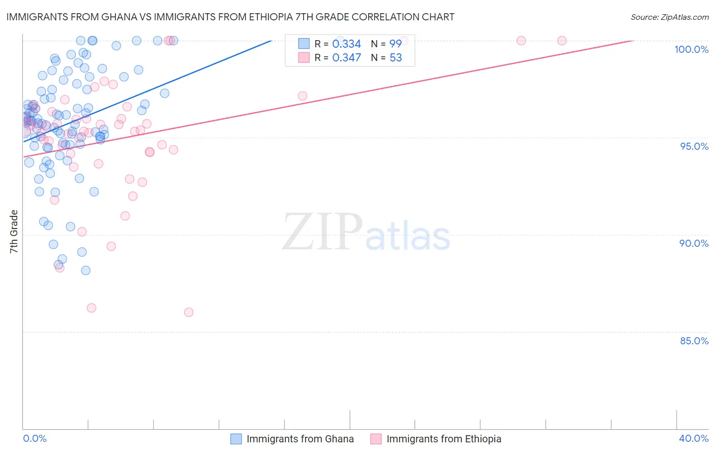 Immigrants from Ghana vs Immigrants from Ethiopia 7th Grade