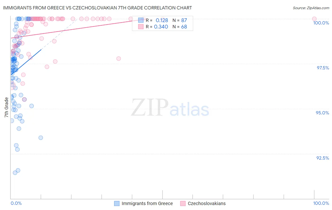 Immigrants from Greece vs Czechoslovakian 7th Grade