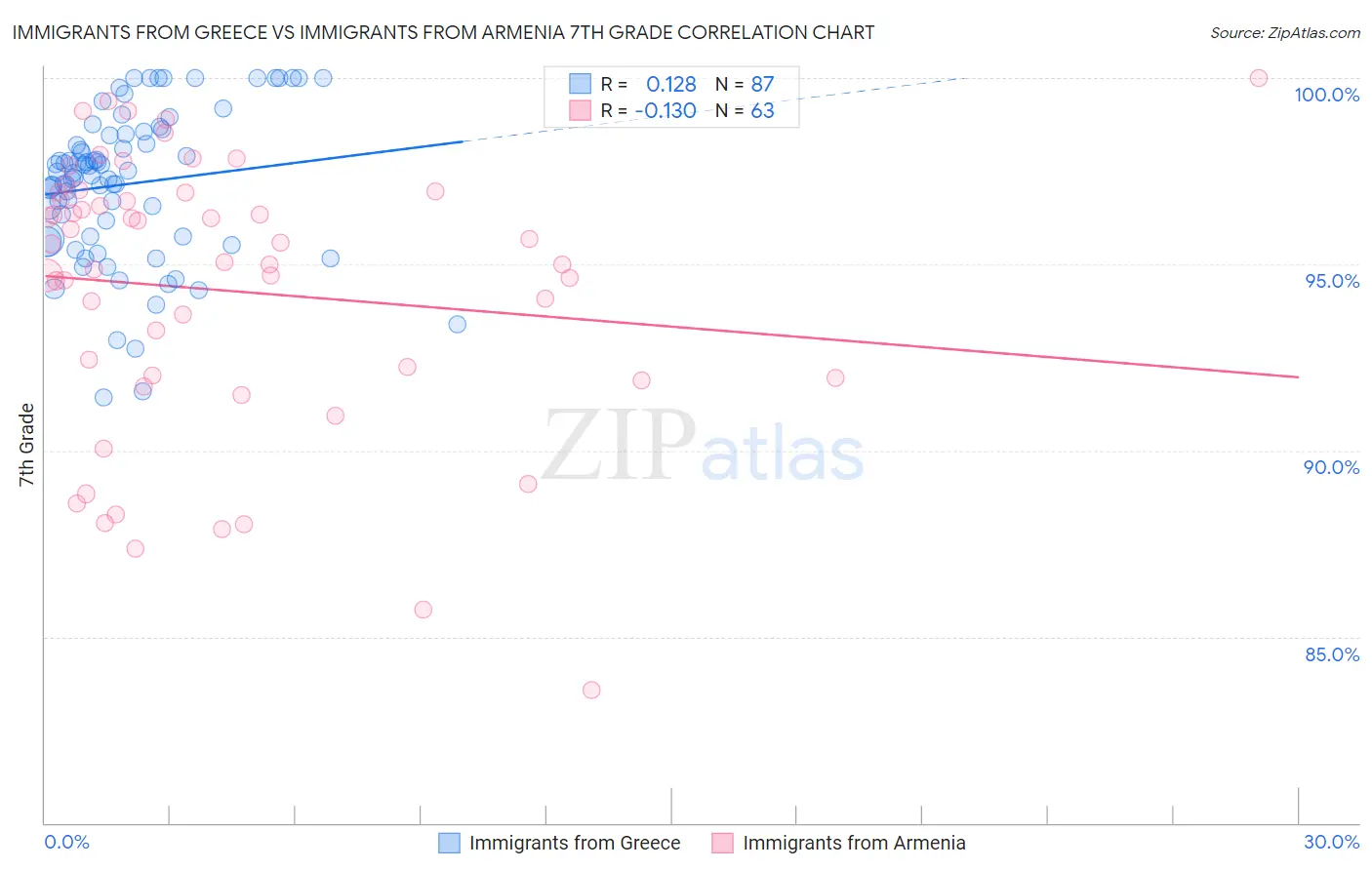 Immigrants from Greece vs Immigrants from Armenia 7th Grade