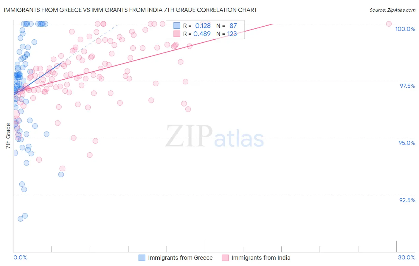 Immigrants from Greece vs Immigrants from India 7th Grade