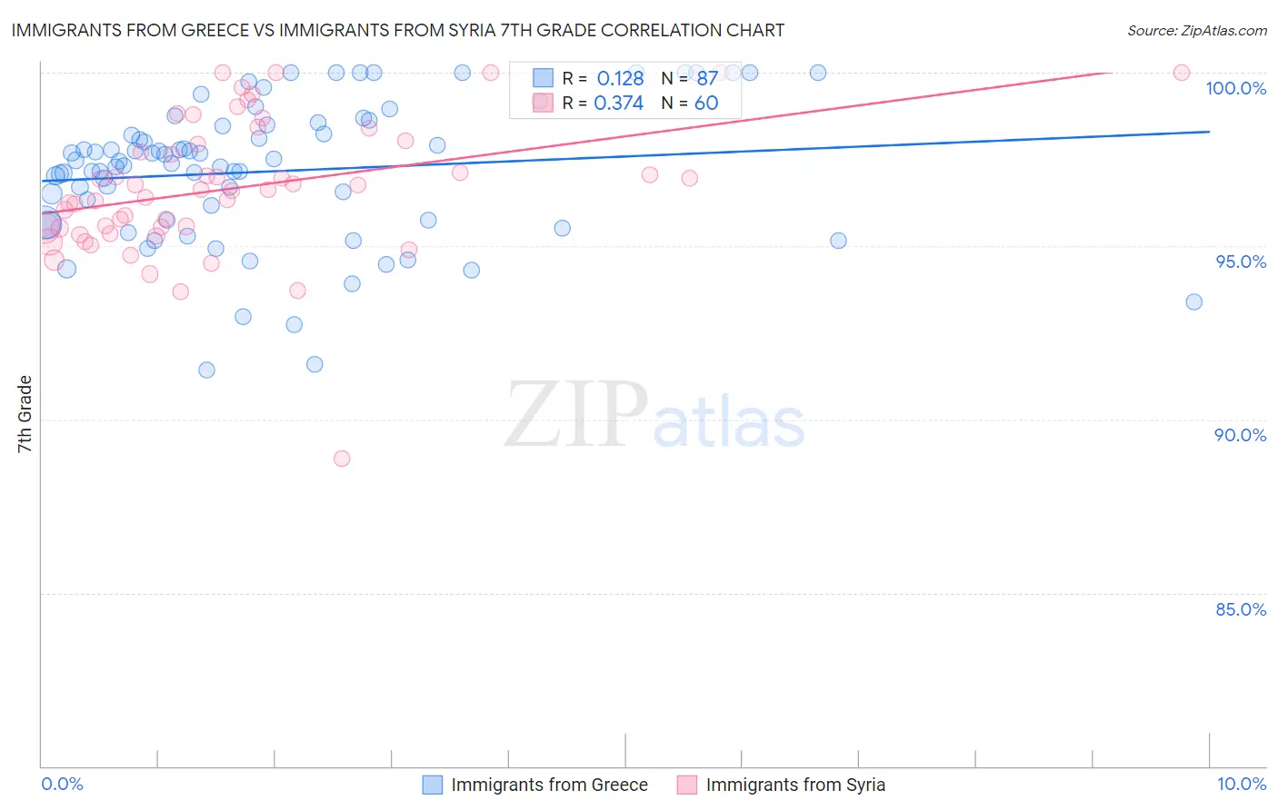 Immigrants from Greece vs Immigrants from Syria 7th Grade