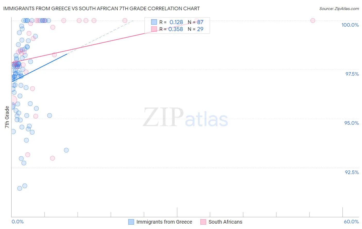 Immigrants from Greece vs South African 7th Grade