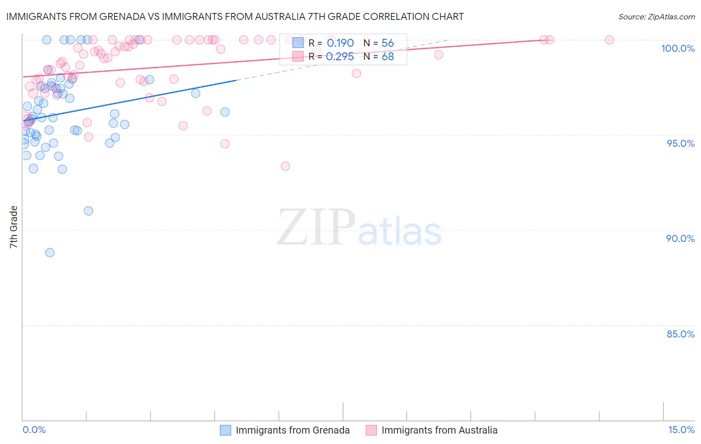 Immigrants from Grenada vs Immigrants from Australia 7th Grade