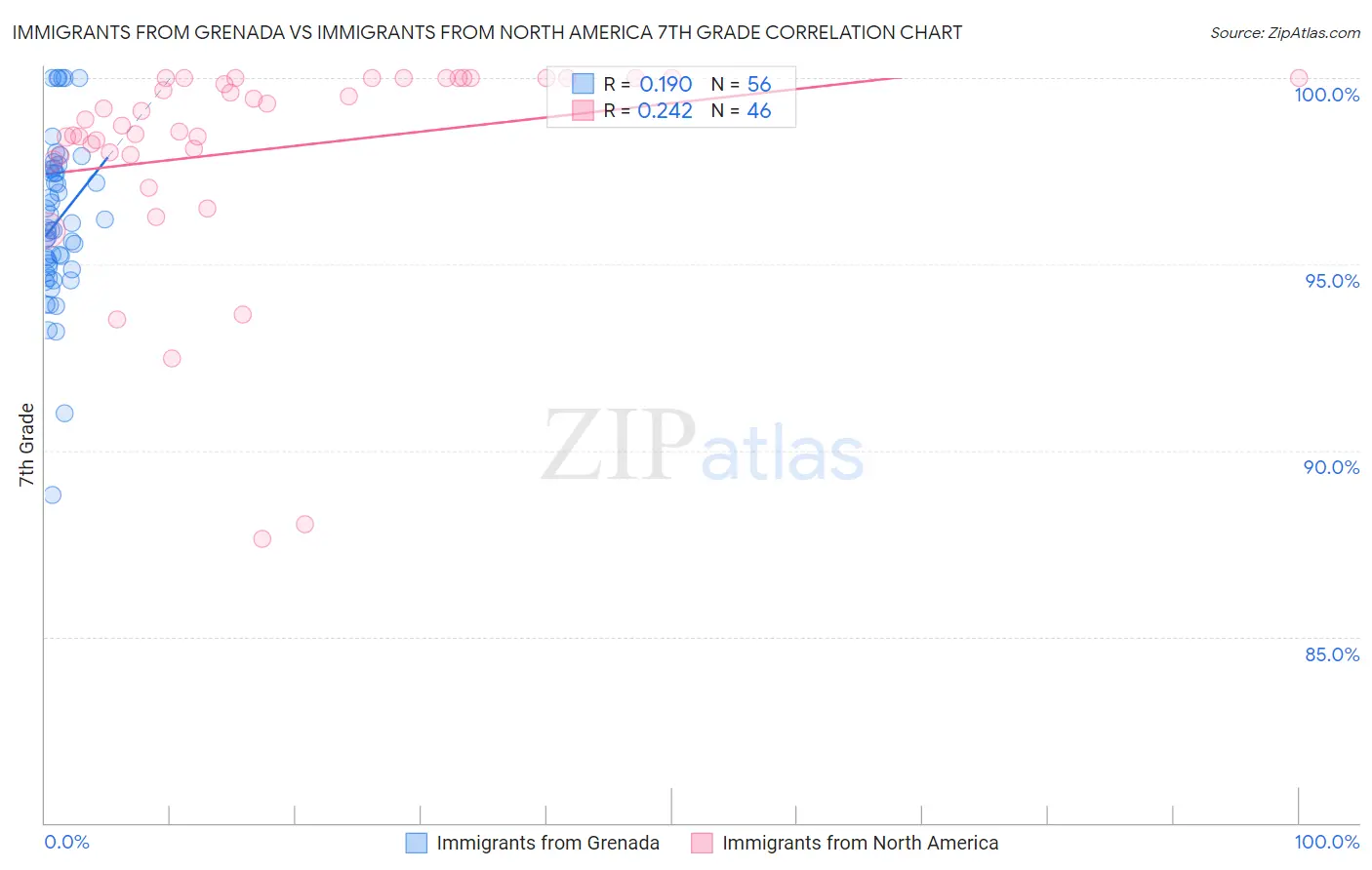 Immigrants from Grenada vs Immigrants from North America 7th Grade