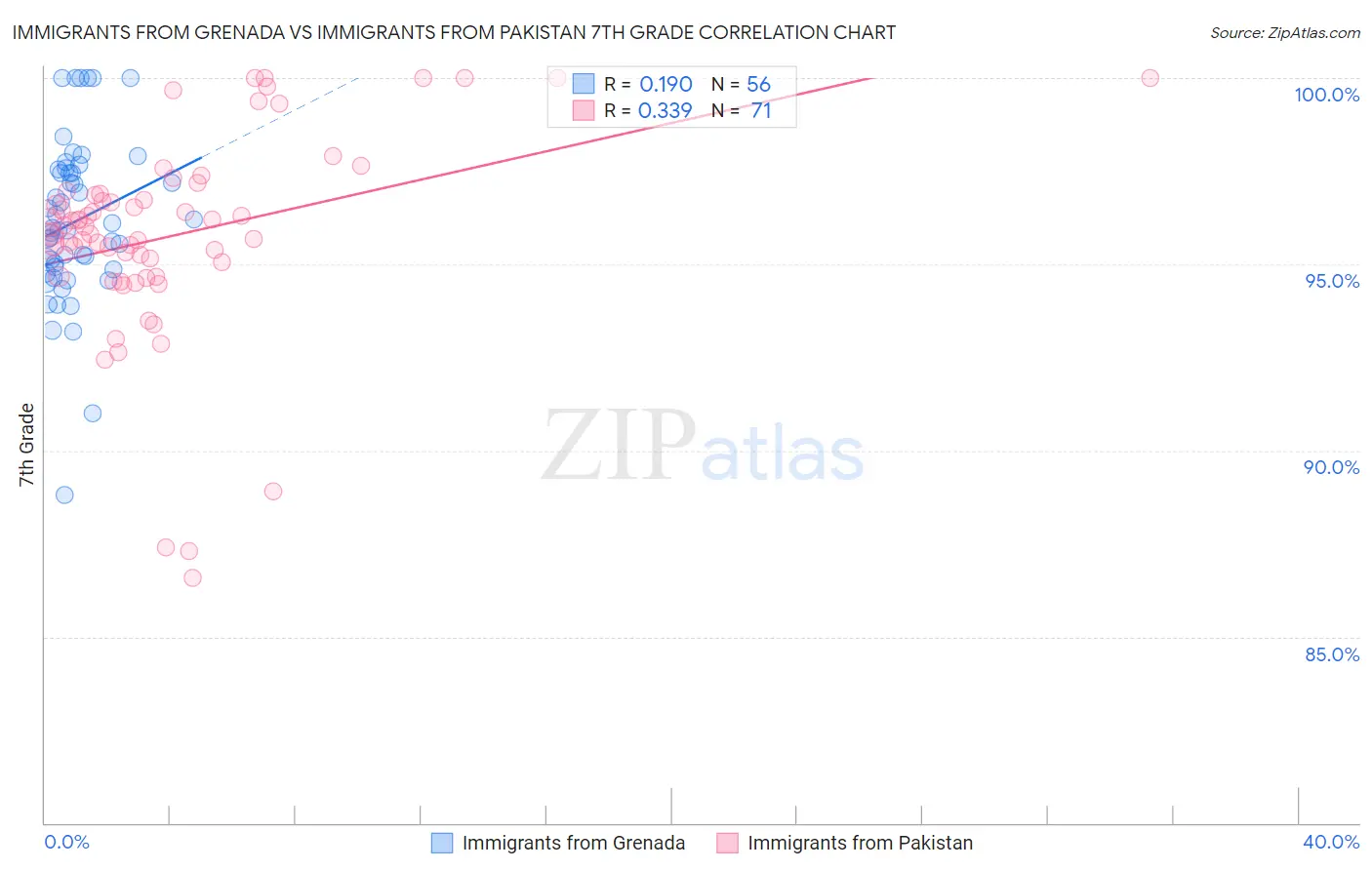 Immigrants from Grenada vs Immigrants from Pakistan 7th Grade