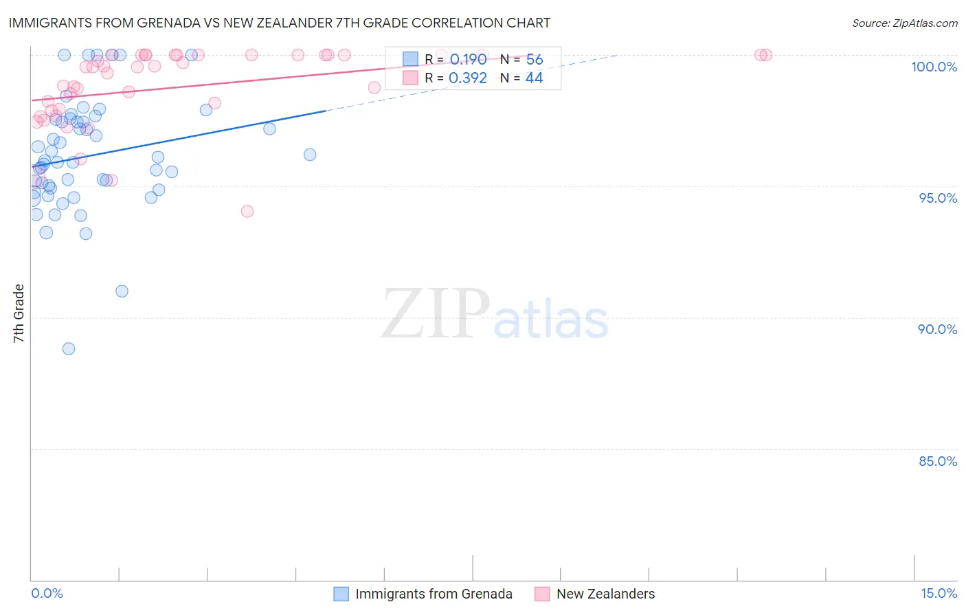 Immigrants from Grenada vs New Zealander 7th Grade