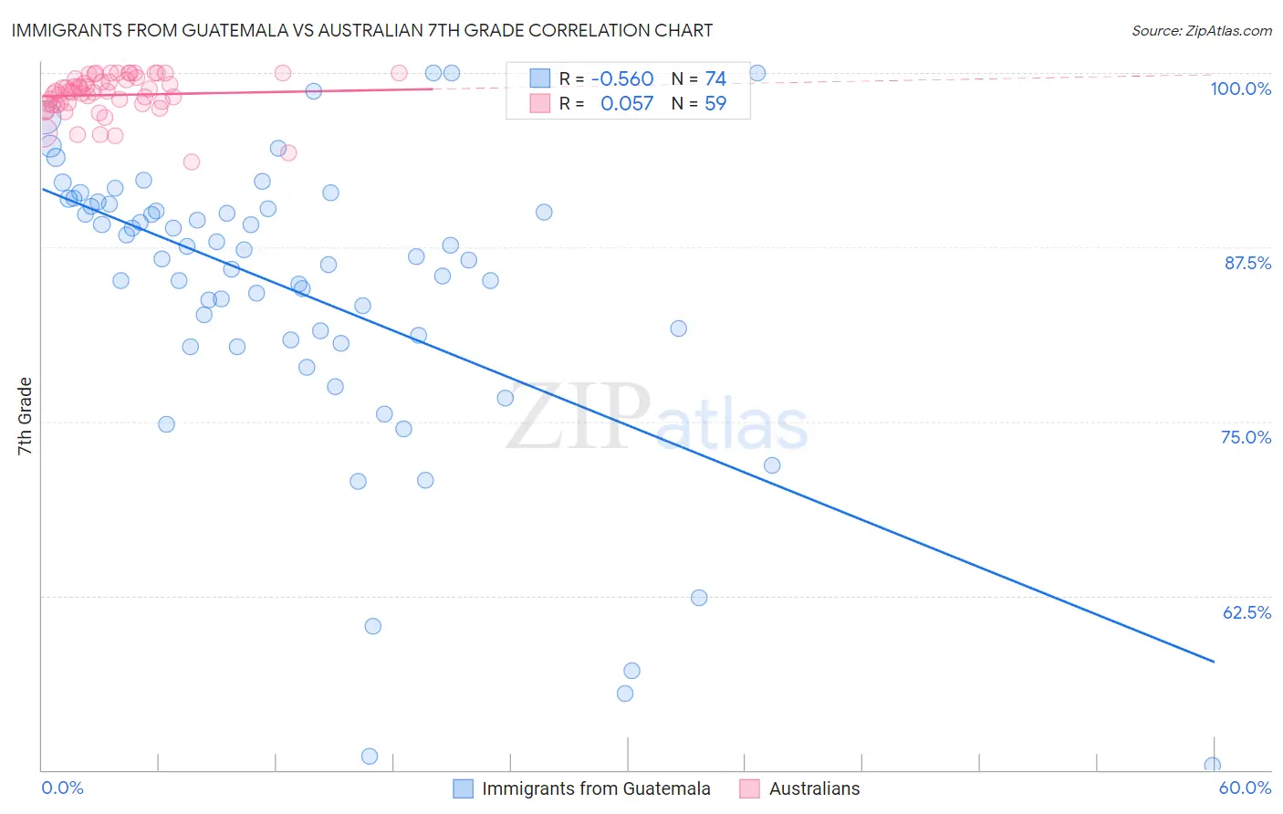 Immigrants from Guatemala vs Australian 7th Grade