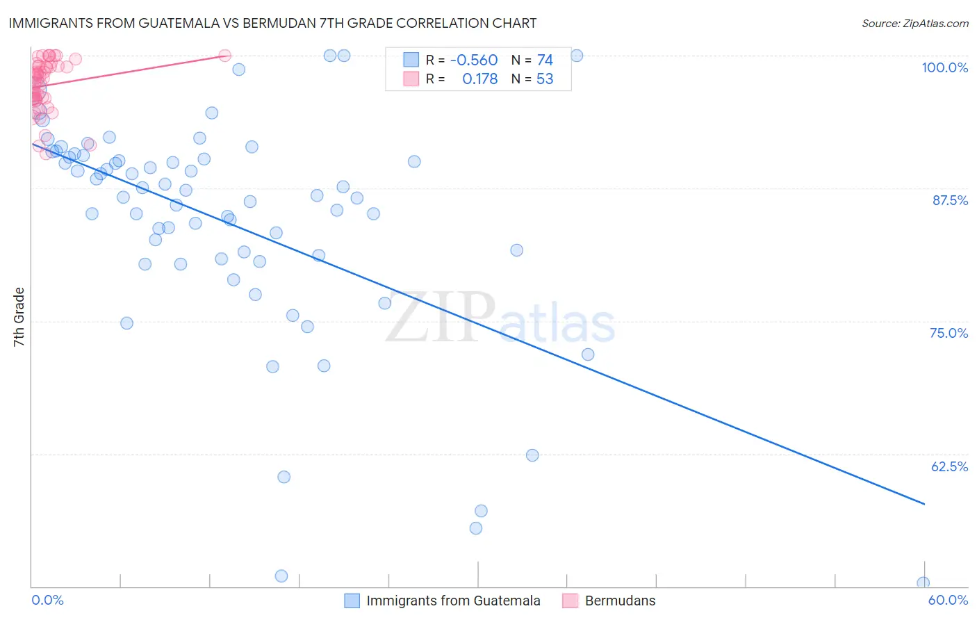 Immigrants from Guatemala vs Bermudan 7th Grade