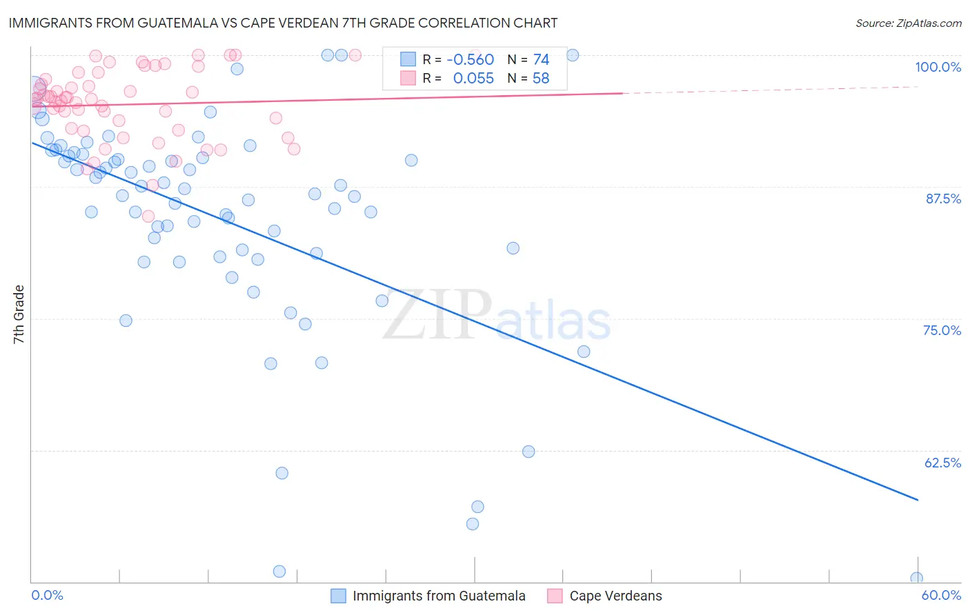 Immigrants from Guatemala vs Cape Verdean 7th Grade