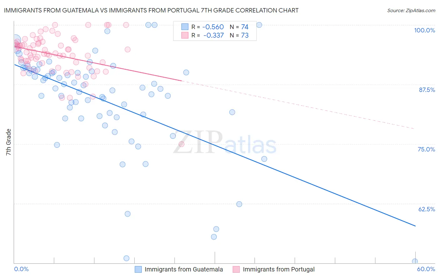 Immigrants from Guatemala vs Immigrants from Portugal 7th Grade