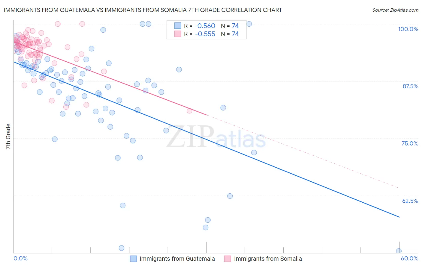 Immigrants from Guatemala vs Immigrants from Somalia 7th Grade