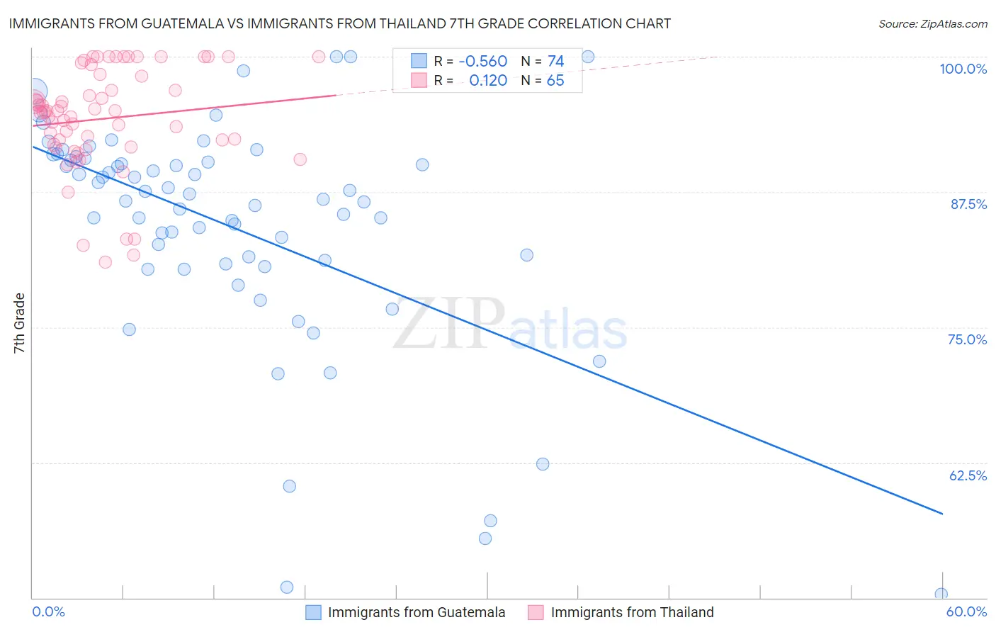 Immigrants from Guatemala vs Immigrants from Thailand 7th Grade