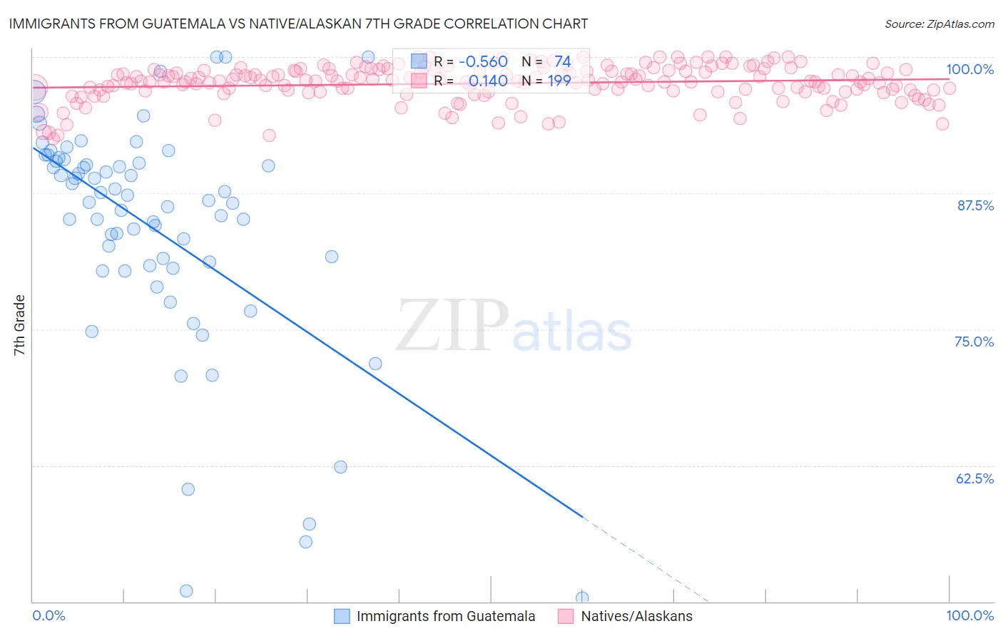 Immigrants from Guatemala vs Native/Alaskan 7th Grade