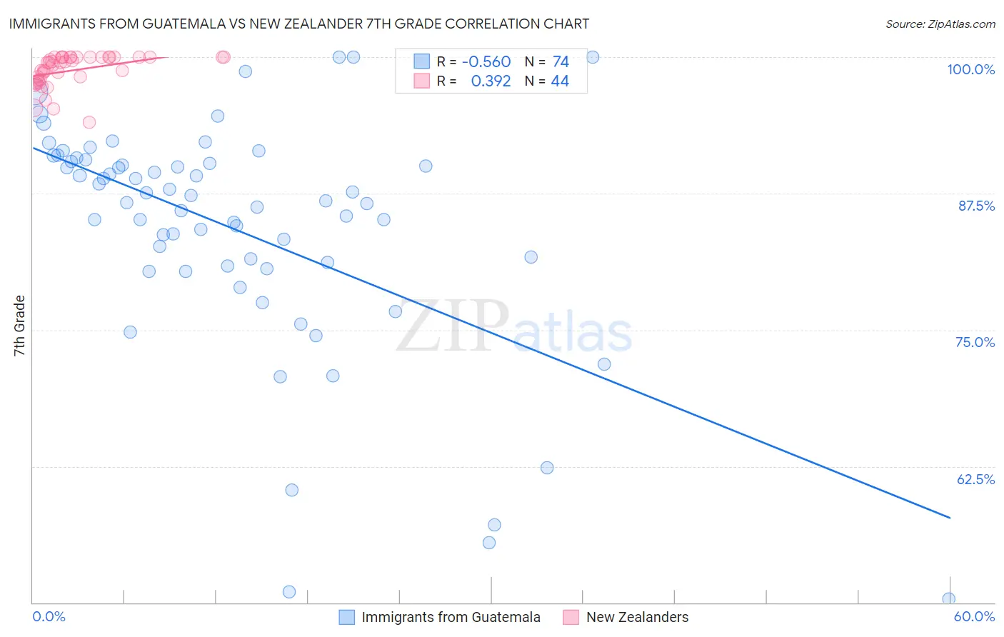 Immigrants from Guatemala vs New Zealander 7th Grade