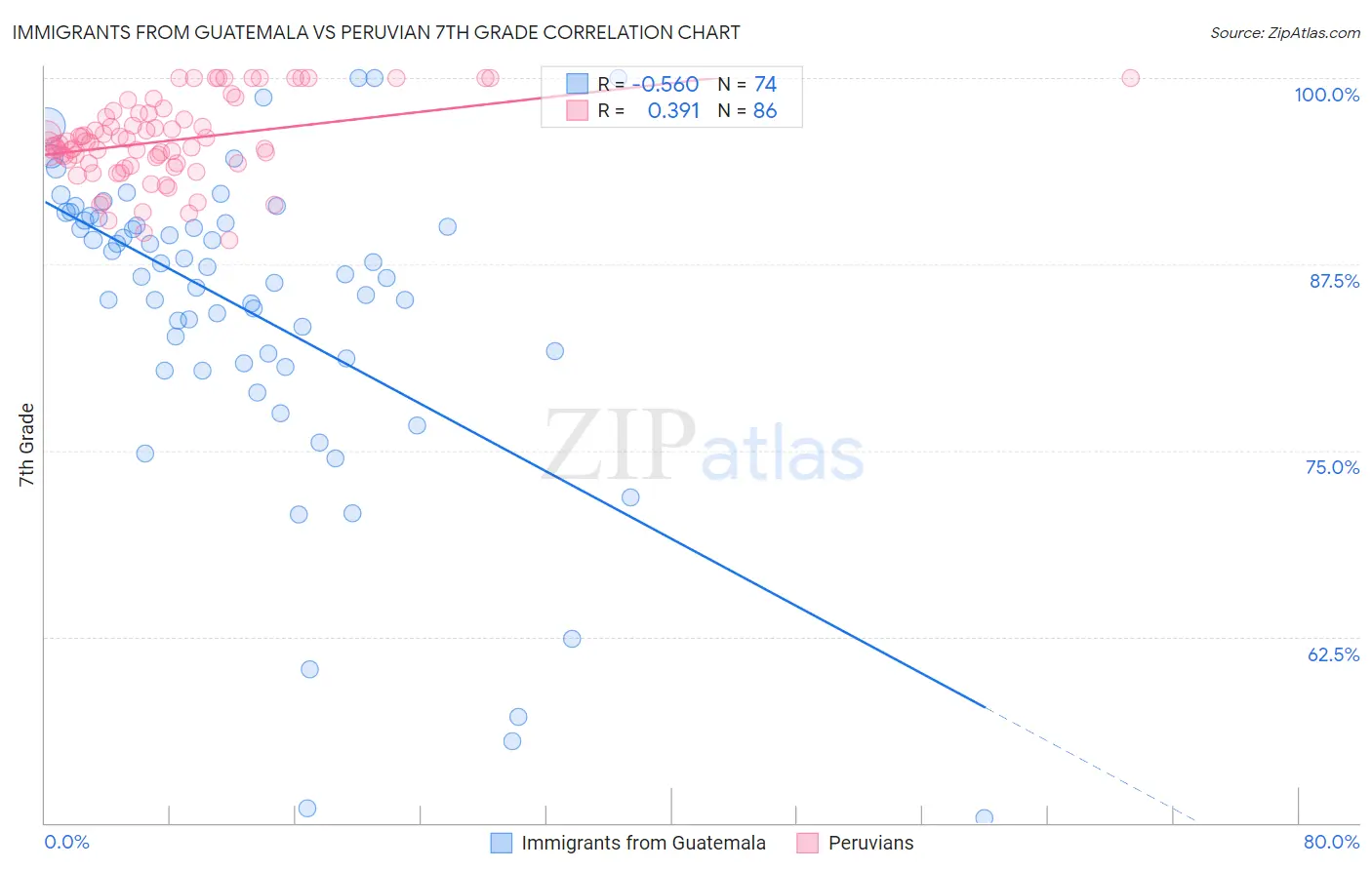 Immigrants from Guatemala vs Peruvian 7th Grade