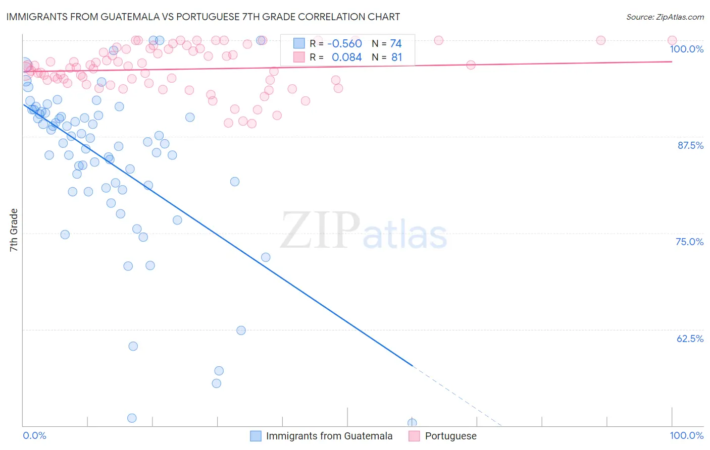 Immigrants from Guatemala vs Portuguese 7th Grade