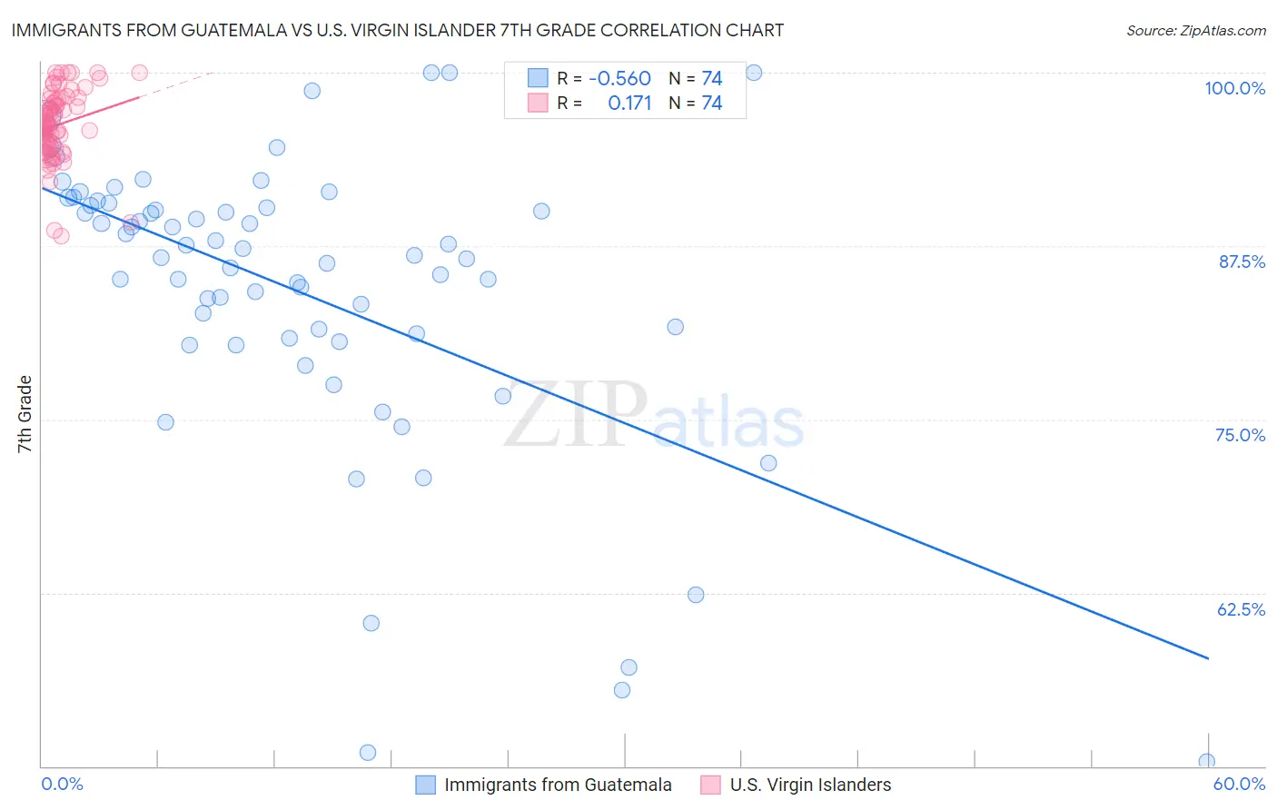 Immigrants from Guatemala vs U.S. Virgin Islander 7th Grade