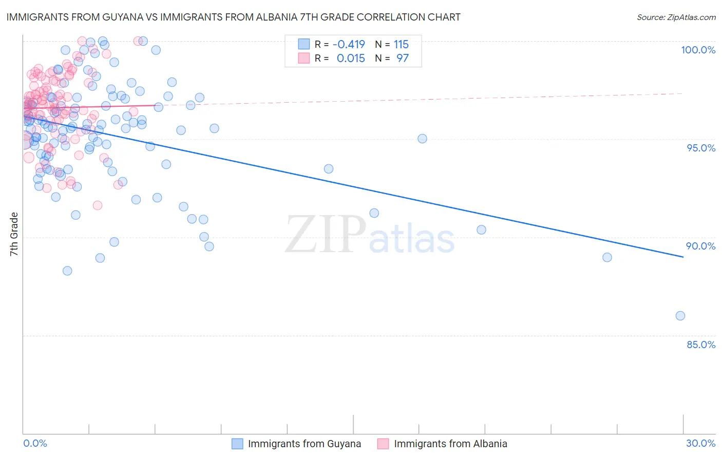 Immigrants from Guyana vs Immigrants from Albania 7th Grade