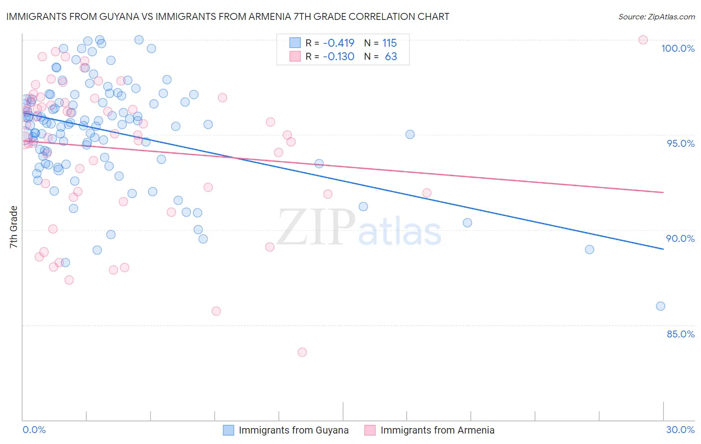 Immigrants from Guyana vs Immigrants from Armenia 7th Grade