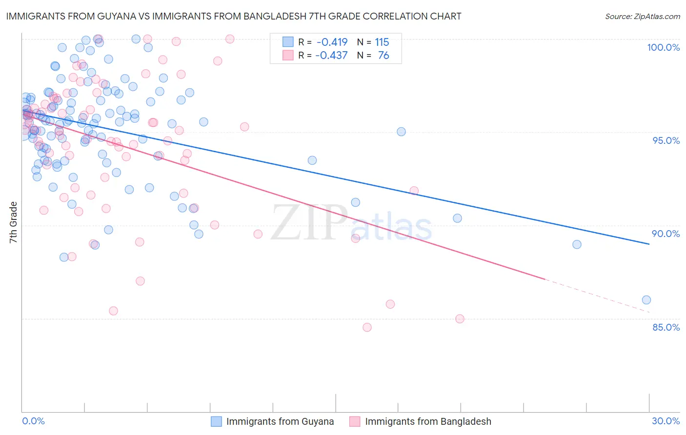 Immigrants from Guyana vs Immigrants from Bangladesh 7th Grade