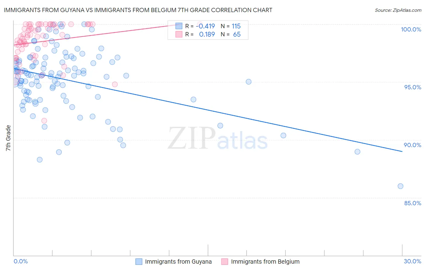 Immigrants from Guyana vs Immigrants from Belgium 7th Grade