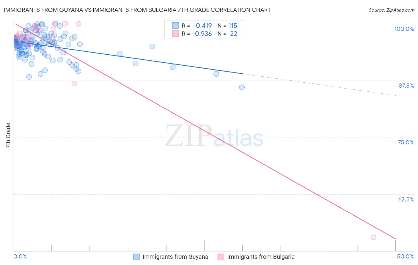 Immigrants from Guyana vs Immigrants from Bulgaria 7th Grade