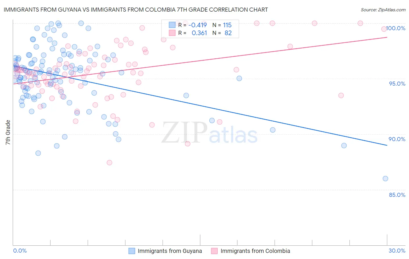 Immigrants from Guyana vs Immigrants from Colombia 7th Grade