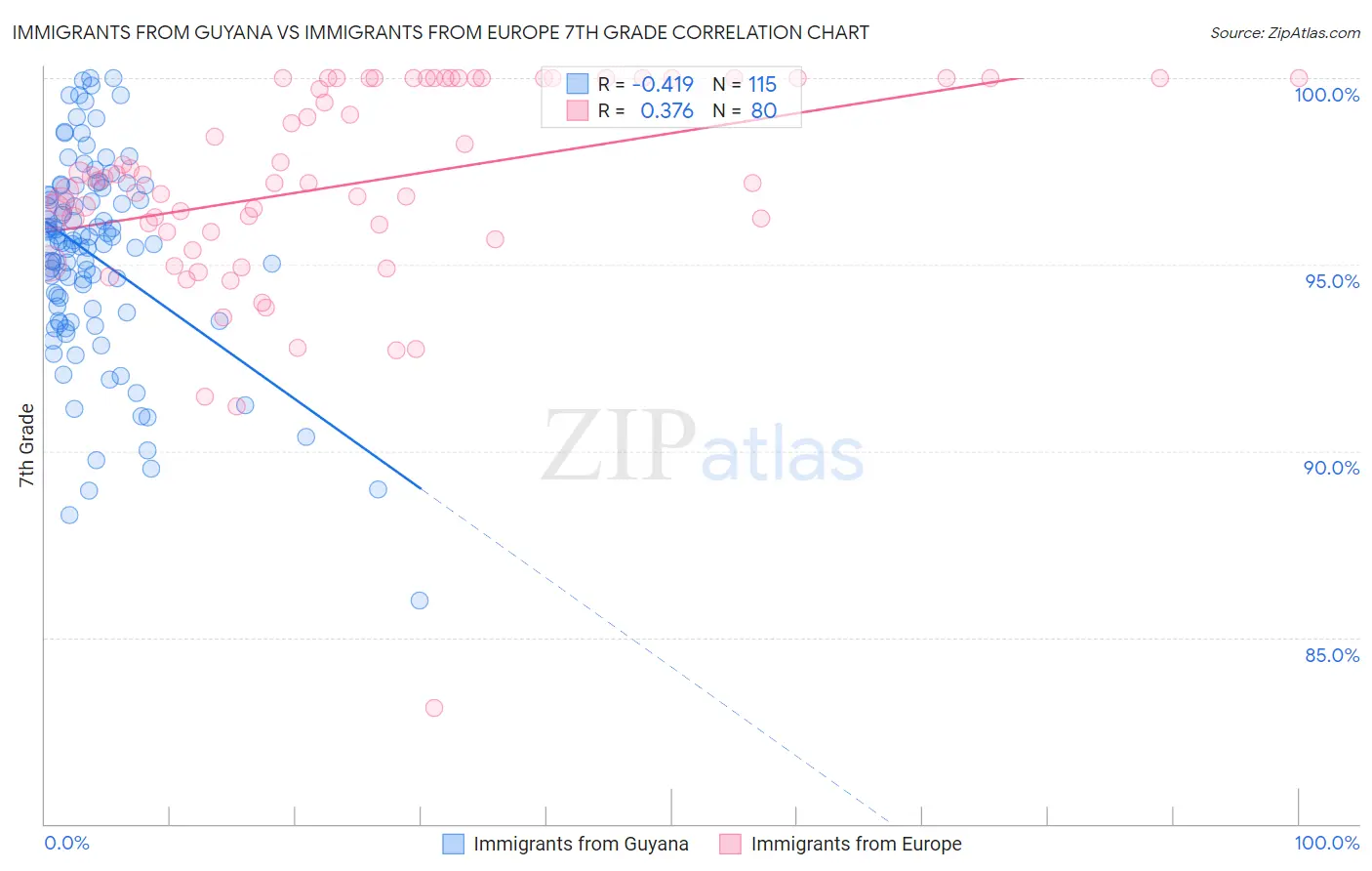 Immigrants from Guyana vs Immigrants from Europe 7th Grade