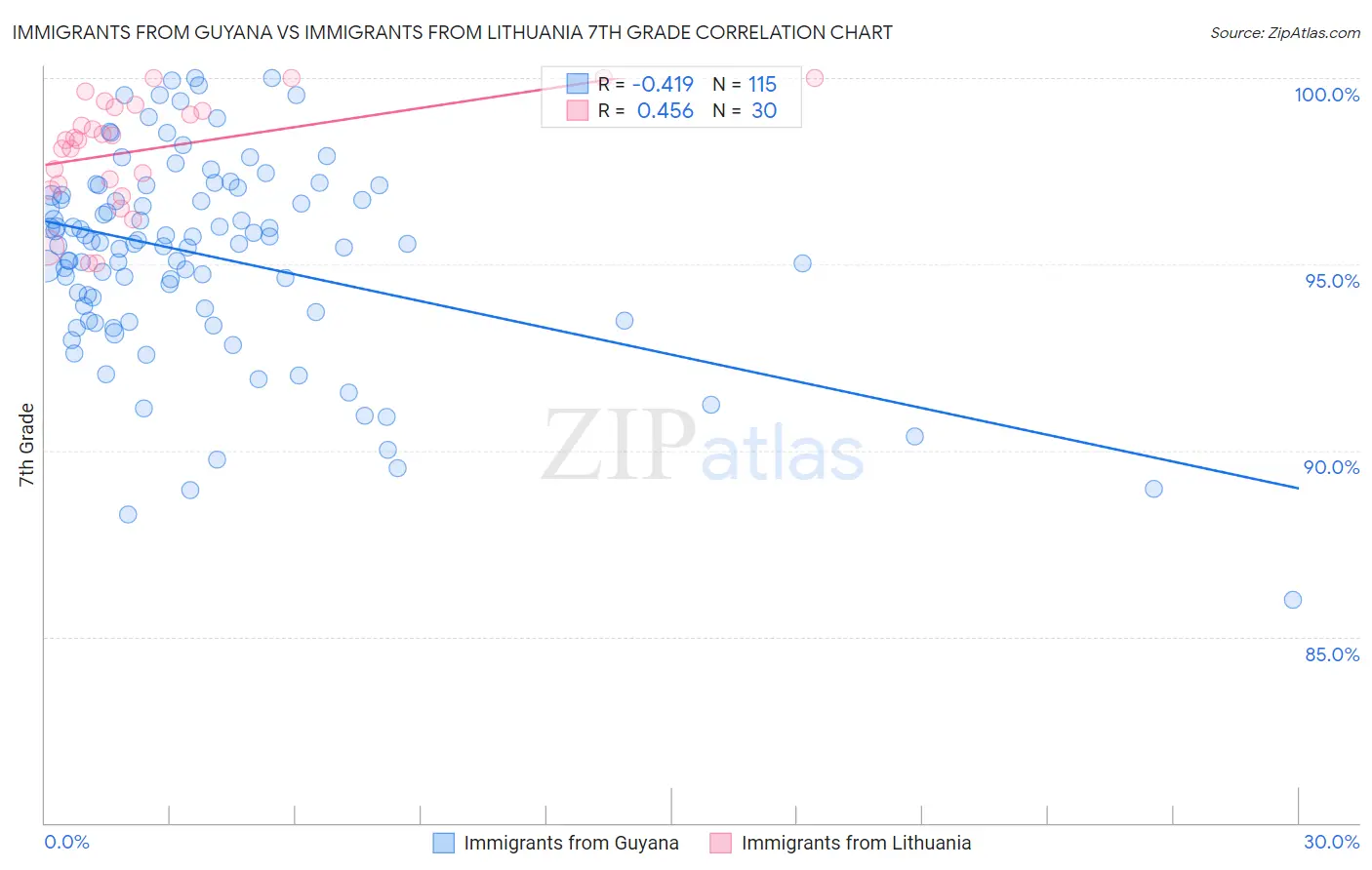 Immigrants from Guyana vs Immigrants from Lithuania 7th Grade