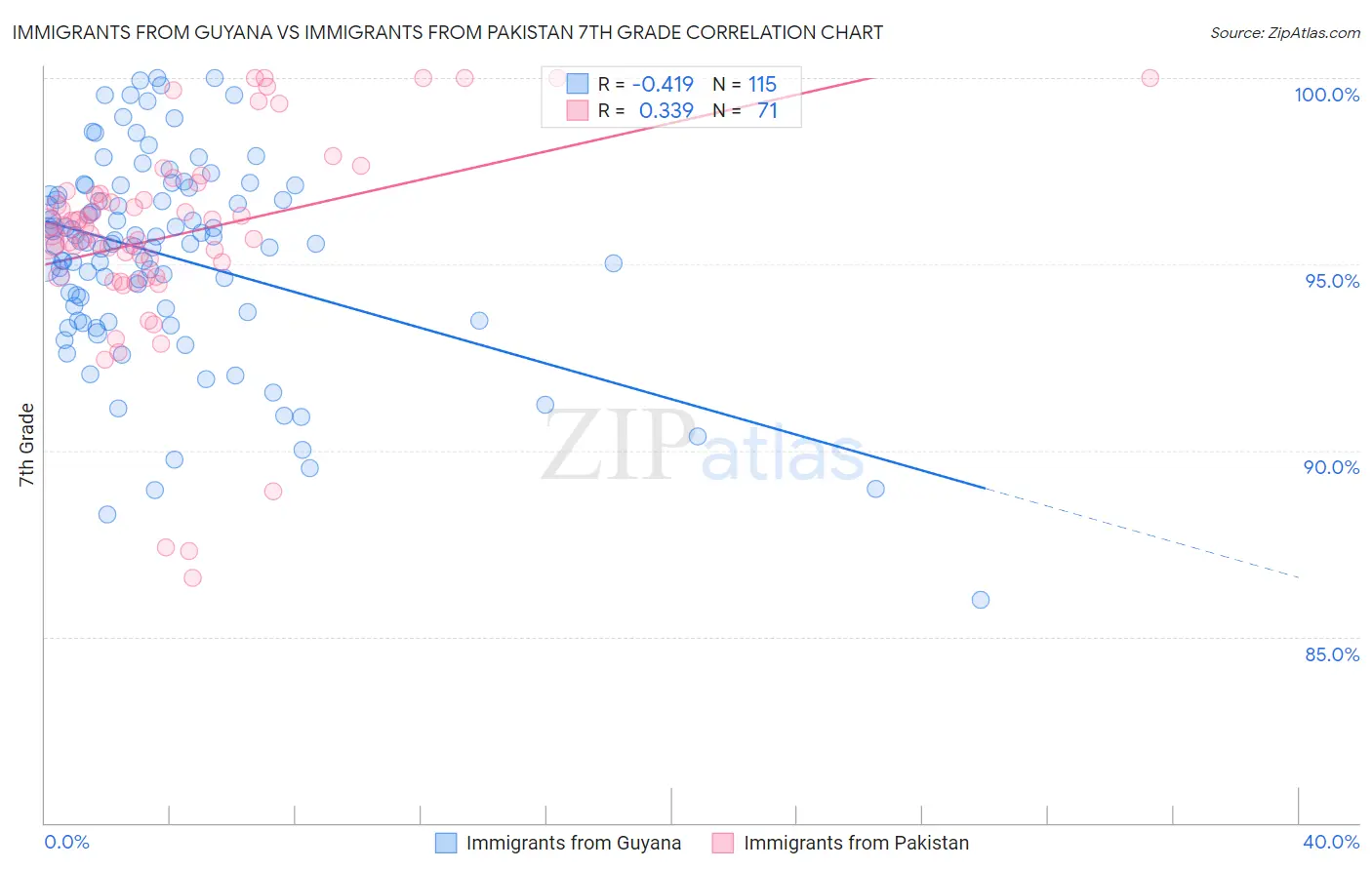 Immigrants from Guyana vs Immigrants from Pakistan 7th Grade