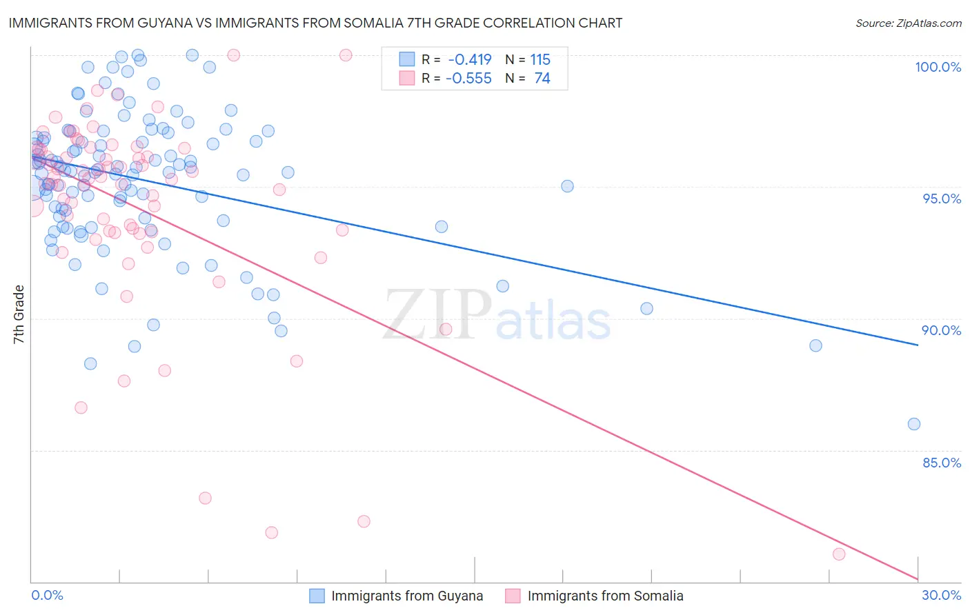 Immigrants from Guyana vs Immigrants from Somalia 7th Grade